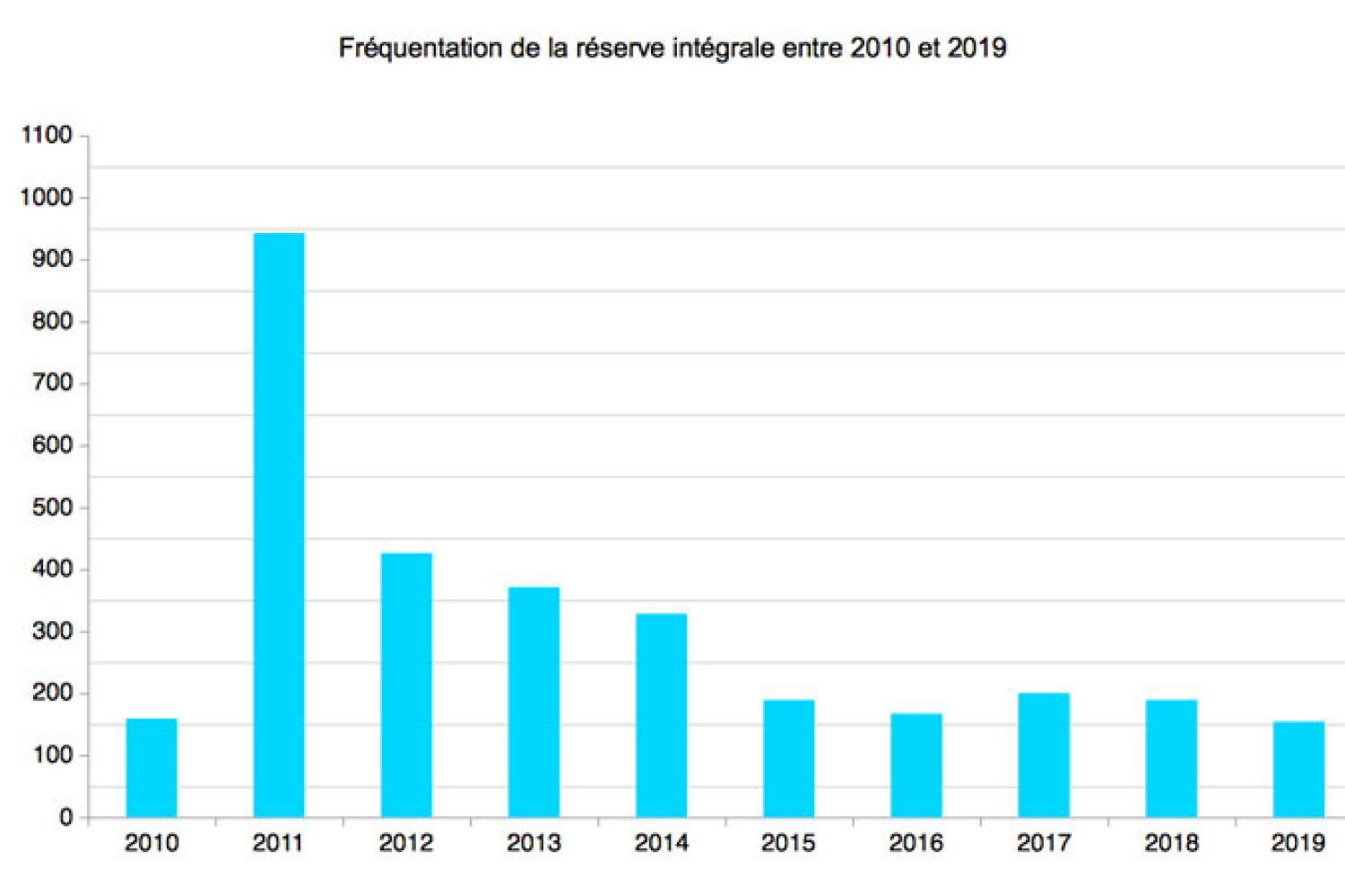 frequentation-reserve.jpg